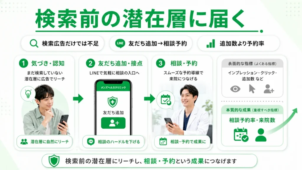 検索前の潜在層へLINE広告で接触し相談予約につなげる流れを示すイラスト