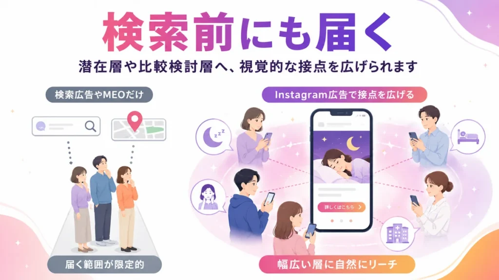 検索前の潜在層や比較検討層へ広告で接点を広げる図