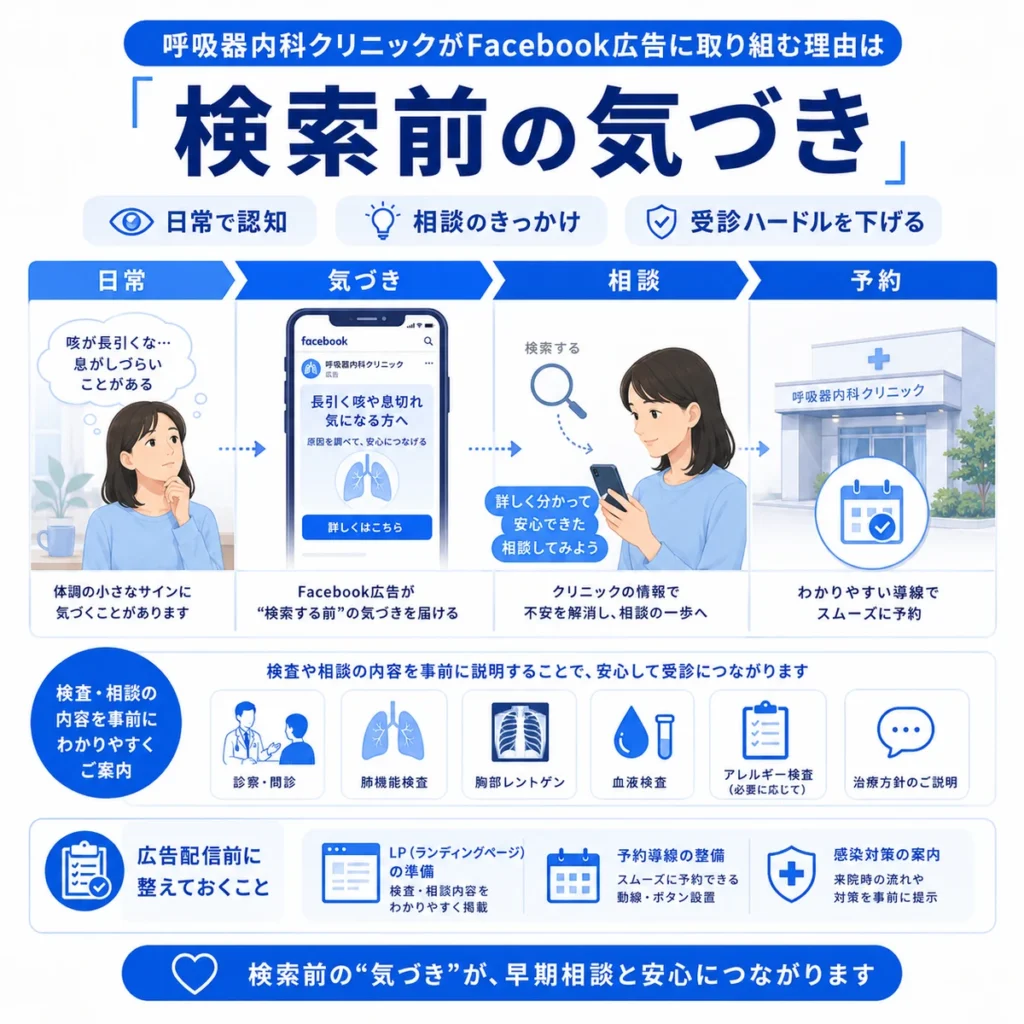 呼吸器内科のFacebook広告が検索前の気づきから相談と予約につながる流れを示すイラスト