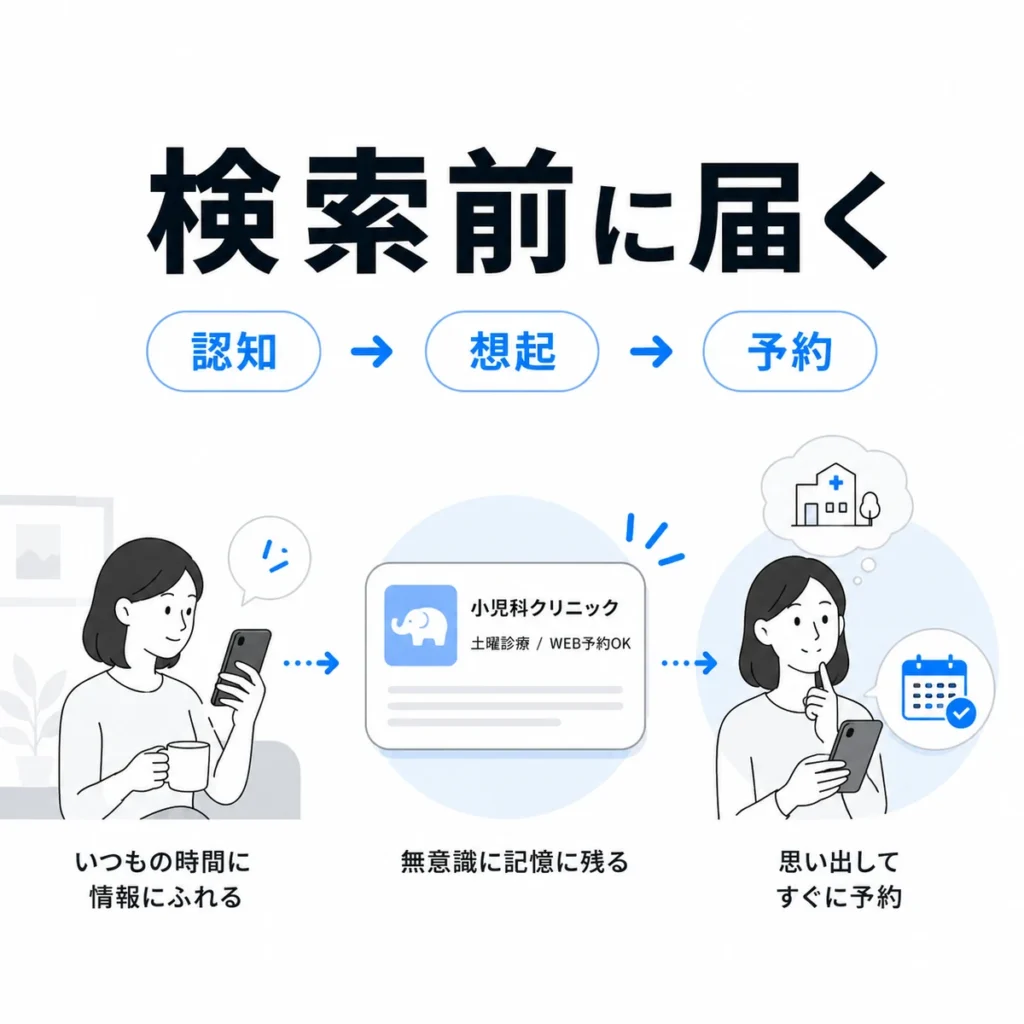検索前の保護者に小児科クリニックの情報が届き予約想起につながる流れを示すイラスト