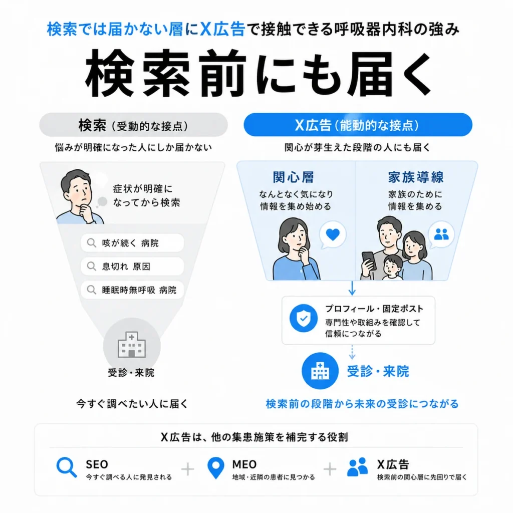 検索前の関心層や家族導線にX広告で届く呼吸器内科の強みを示すイラスト