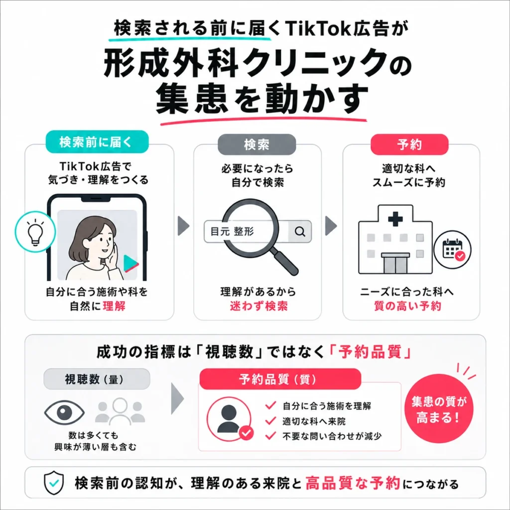 検索前に届くTikTok広告が形成外科クリニックの予約品質向上につながる流れを示すイラスト