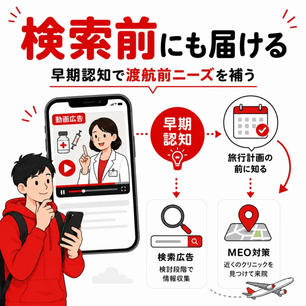検索前の段階でYouTube広告が渡航前ワクチンのニーズに気づかせる流れを示すイラスト
