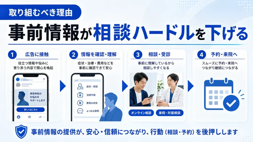 事前情報の提供が相談や予約への心理的ハードルを下げる流れを示すイラスト