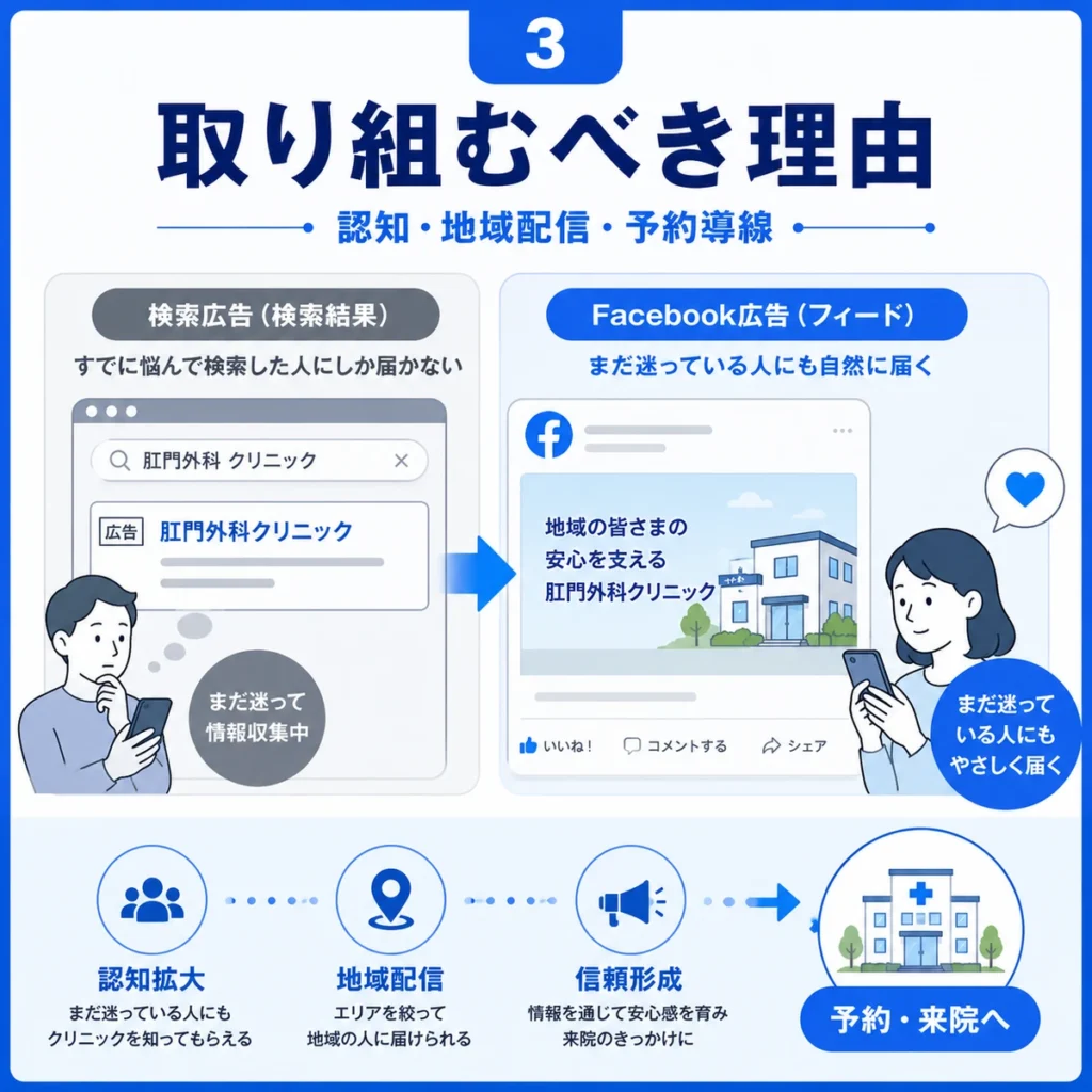 肛門外科クリニックがFacebook広告に取り組む理由として認知拡大や地域配信を示すイラスト