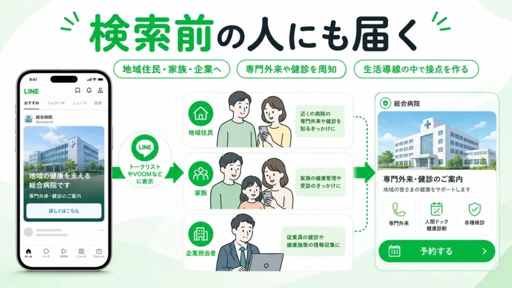 検索前の地域住民や家族、企業担当者へ総合病院の情報を届けるLINE広告の仕組みを示すイラスト