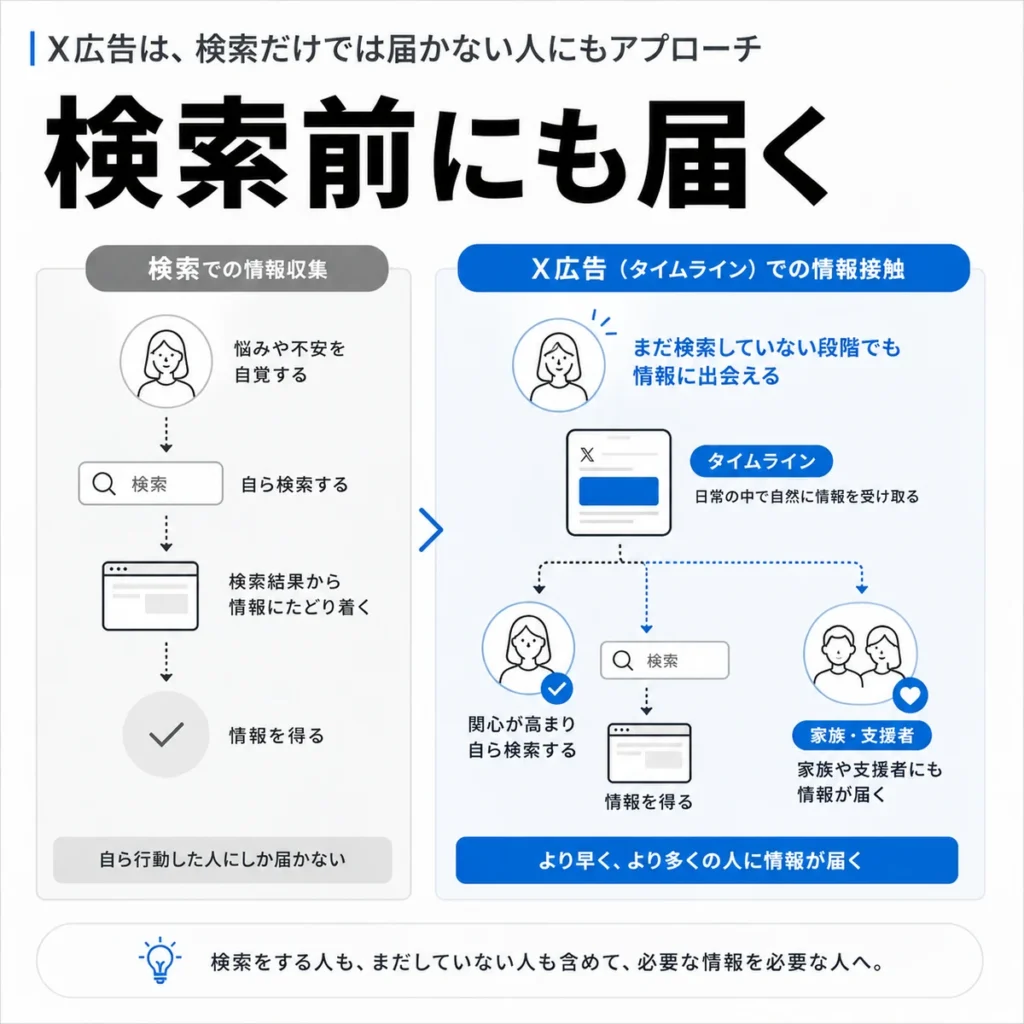 検索前の関心層や家族支援者にもX広告で情報が届く仕組みを示すイラスト