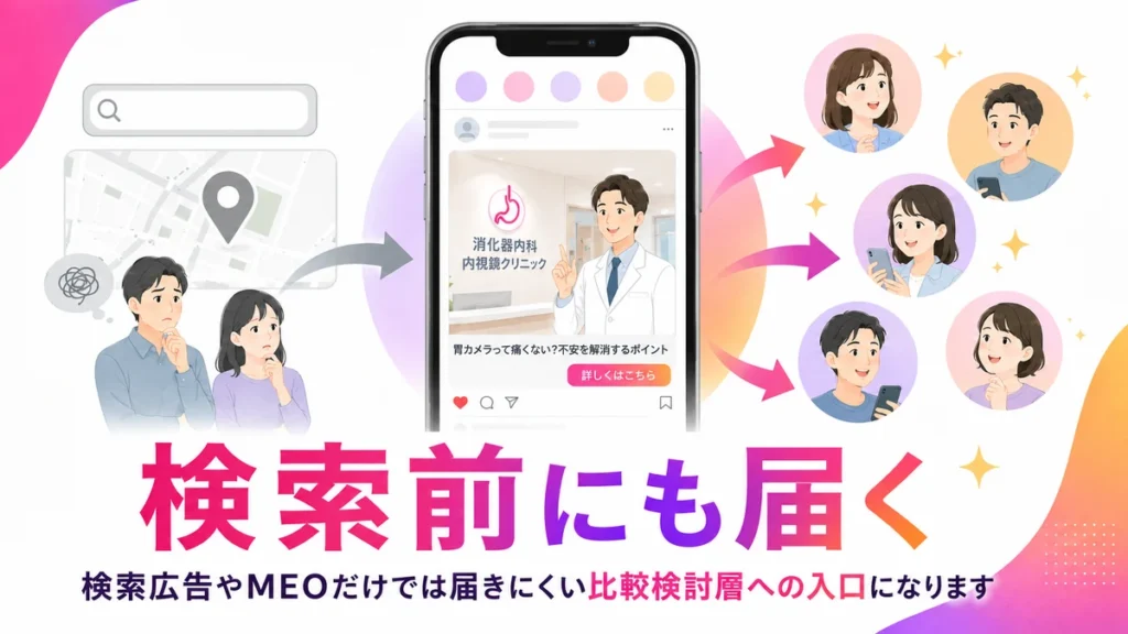 検索広告やMEOでは届きにくい比較検討層へ広告が届く様子