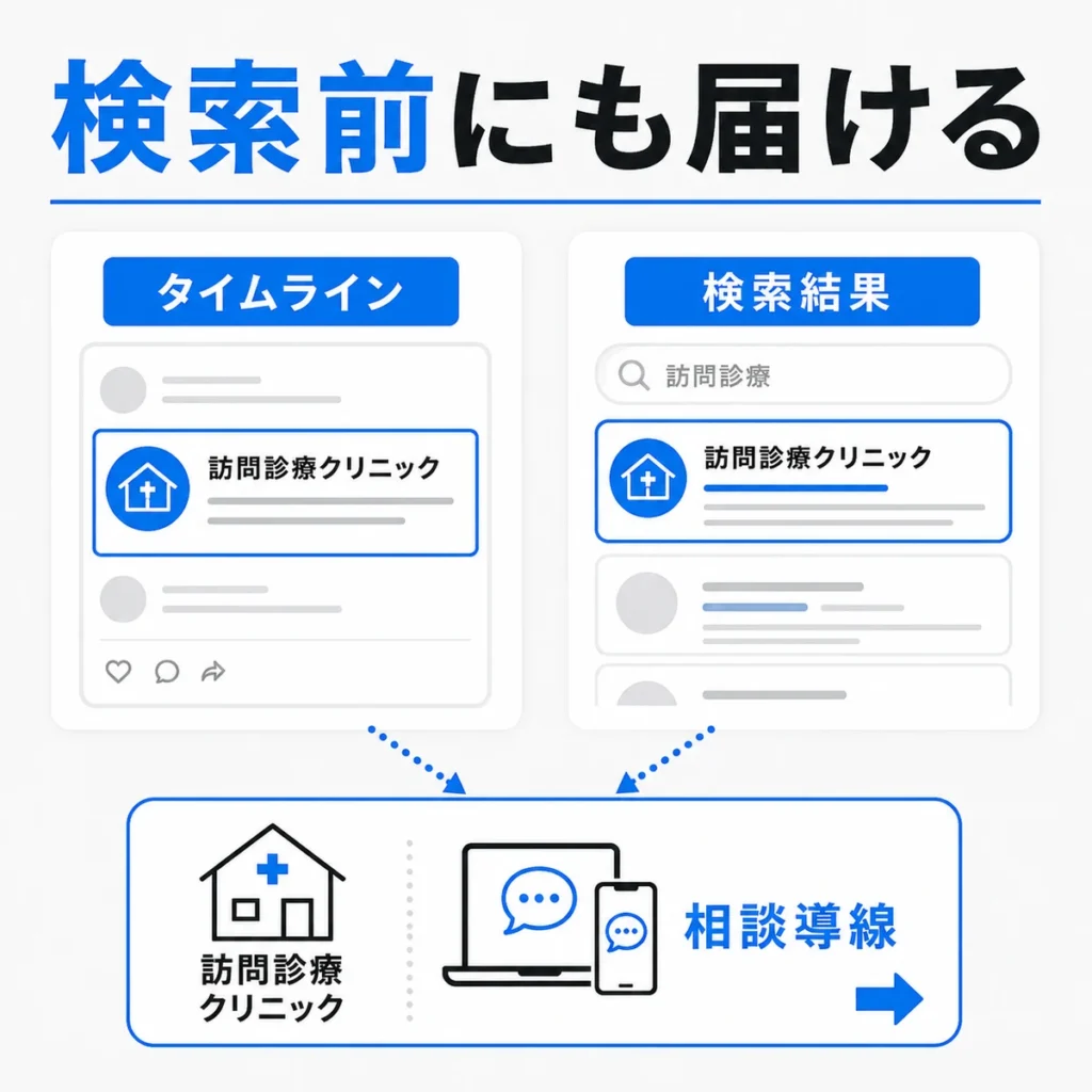 検索前の家族や関係者にも訪問診療の相談導線を届ける流れを示すイラスト