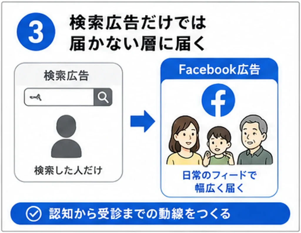 検索広告だけでは届かない層にFacebook広告が日常のフィードで届く仕組みを示すイラスト