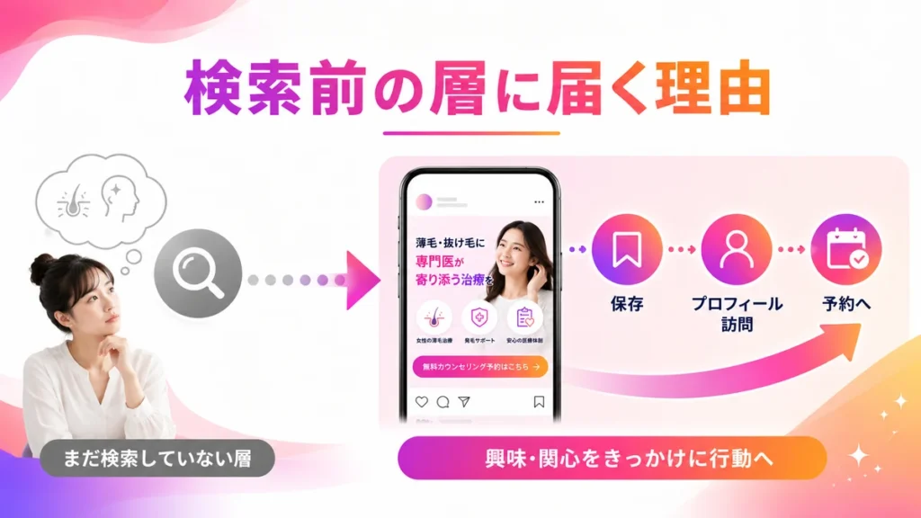 検索前の潜在層にInstagram広告が届き予約行動へ進む流れ