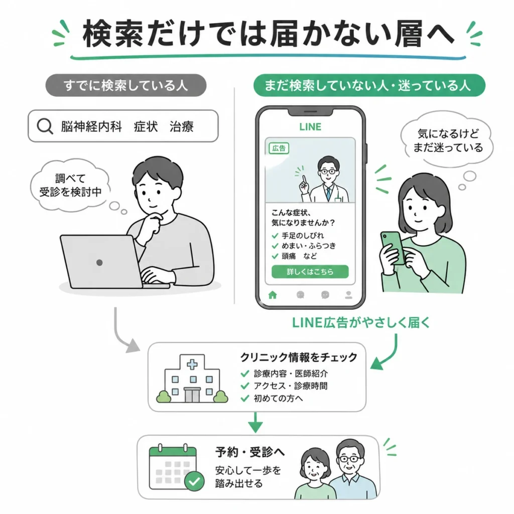 検索だけでは届かない迷っている層へLINE広告がやさしく届く流れを示すイラスト