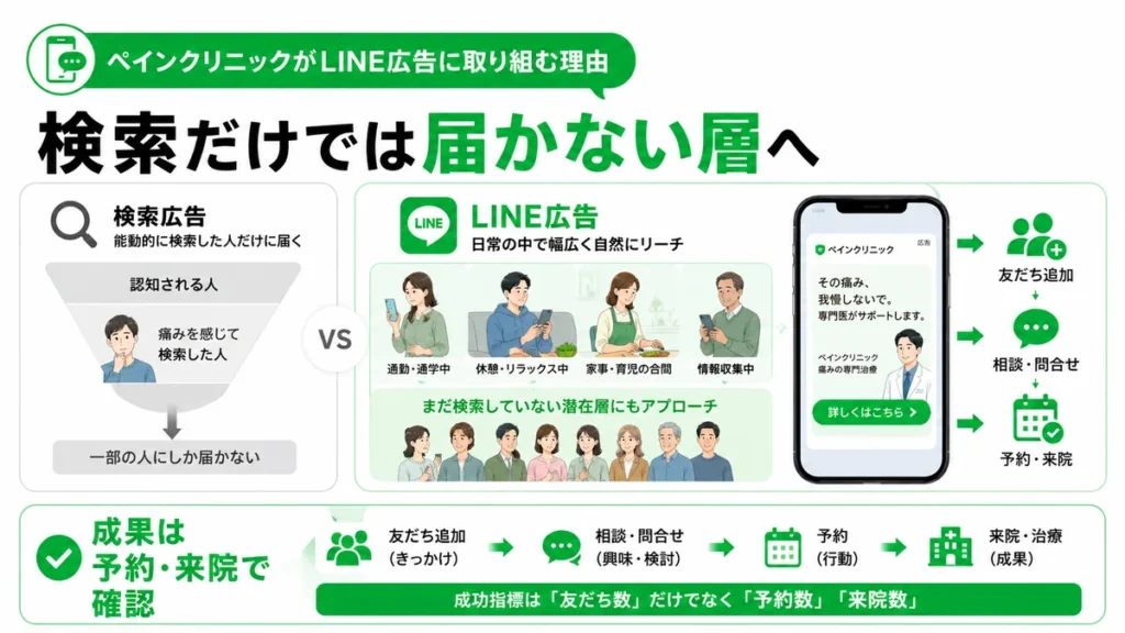 検索広告だけでは届かない層へLINE広告で認知を広げ予約や来院につなげる流れを示すイラスト