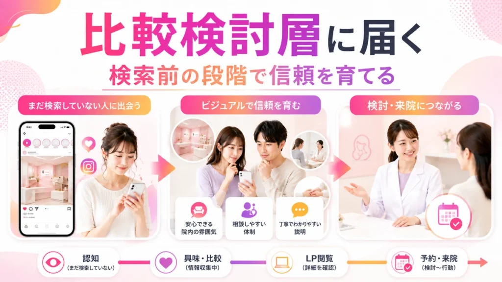 検索前の比較検討層にInstagram広告が届く流れを示すイラスト