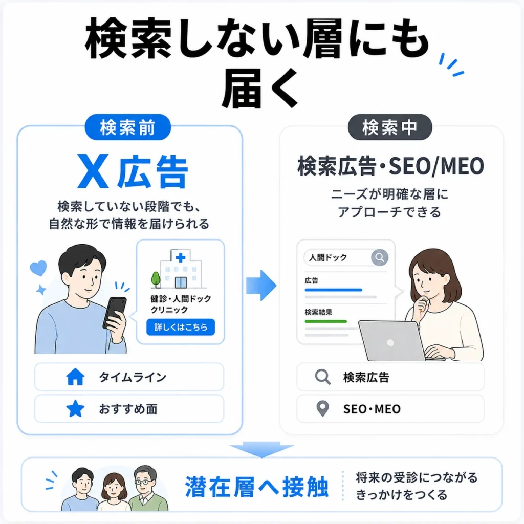 検索前の潜在層にもX広告で健診情報を届けられることを示すイラスト