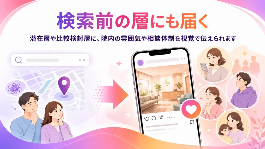 検索前の潜在層や比較検討層に届く広告接点の図解