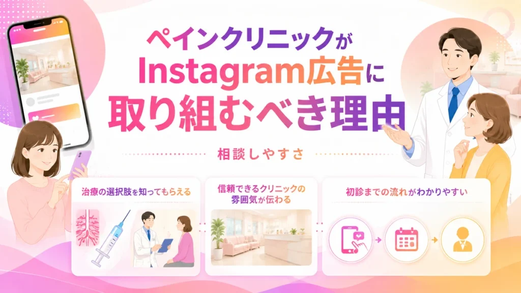 ペインクリニックがInstagram広告に取り組む理由を整理したイラスト