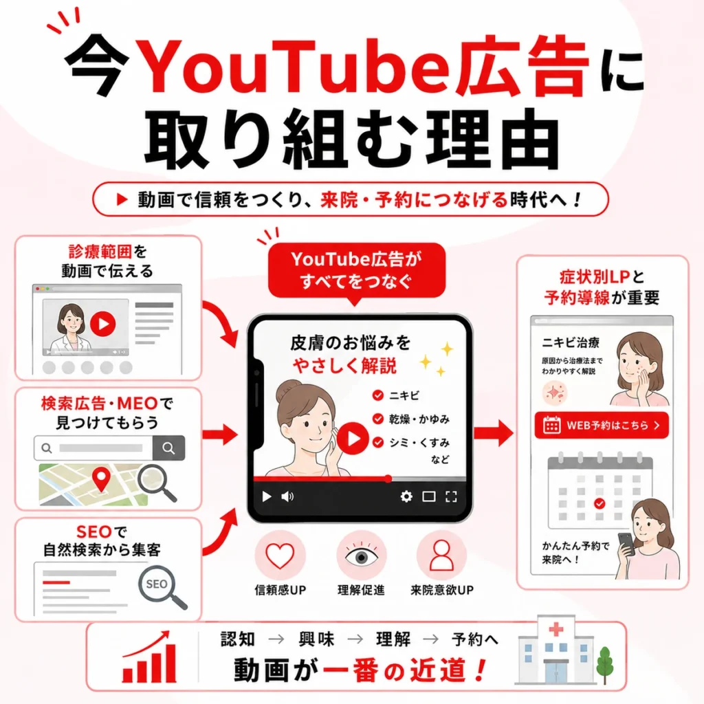 皮膚科クリニックがYouTube広告に取り組む理由を説明するイラスト