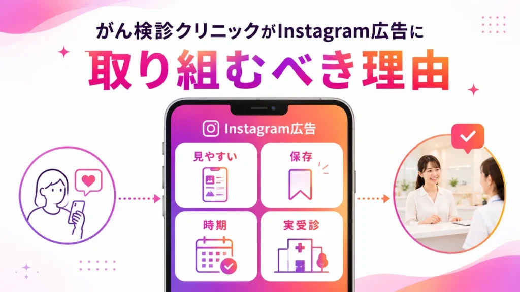 がん検診クリニックがInstagram広告に取り組む理由を整理したイラスト