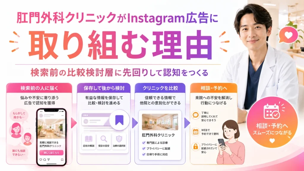 肛門外科クリニックがInstagram広告に取り組む理由を説明するイラスト