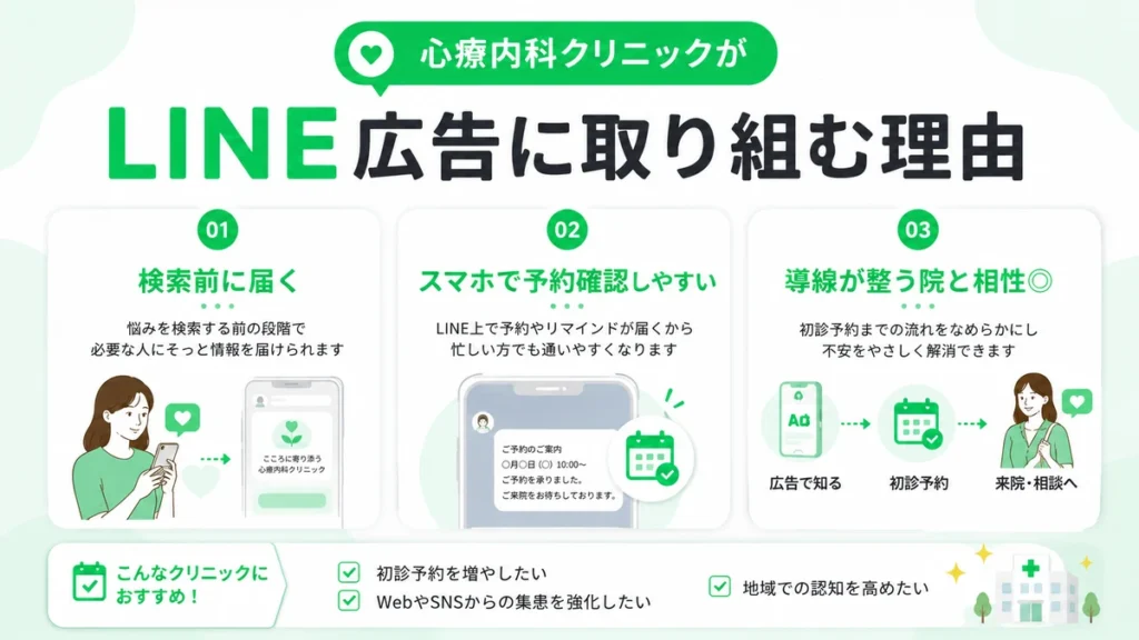 心療内科クリニックがLINE広告に取り組む理由を3つのポイントで示す図解