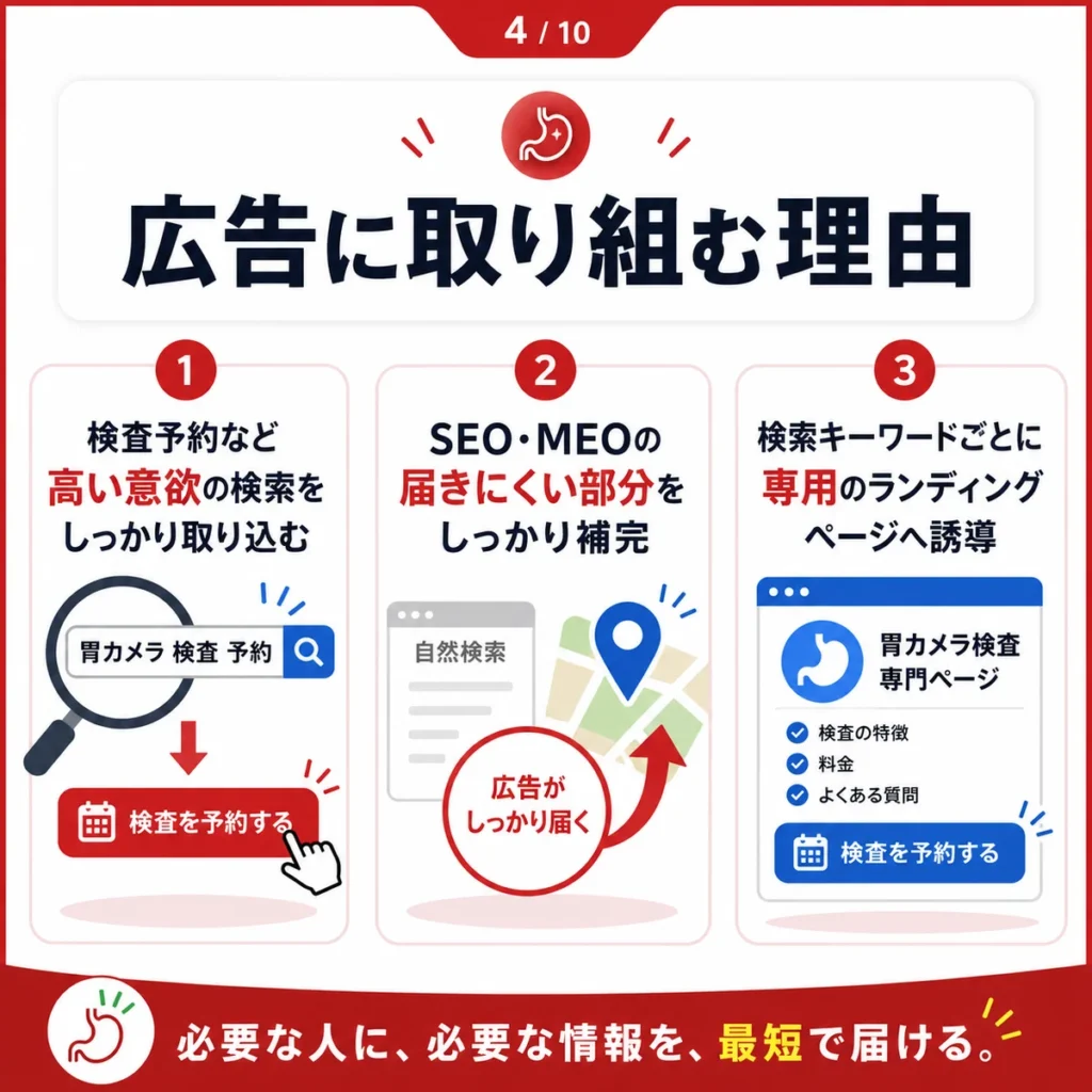 検査予約意図の高い検索やSEO・MEOで届きにくい層を広告で補う理由を示すイラスト