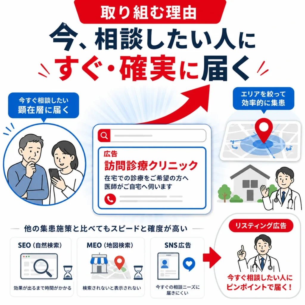 Yahoo!リスティング広告で今すぐ相談したい在宅医療ニーズに届ける理由を示すイラスト