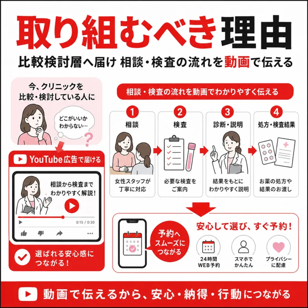 レディースクリニックがYouTube広告で相談や検査の流れを動画で伝える理由を示すイラスト