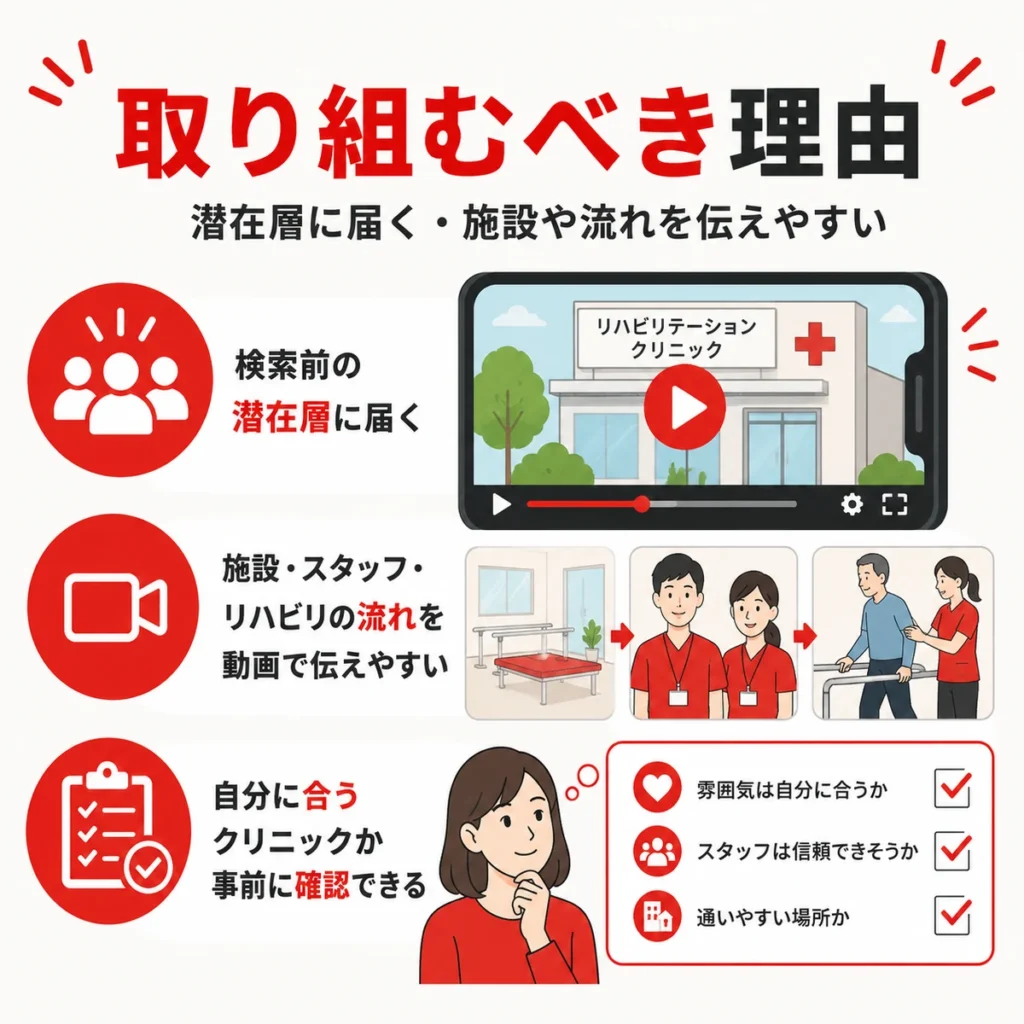 リハビリテーション科クリニックがYouTube広告に取り組むべき理由を整理したイラスト