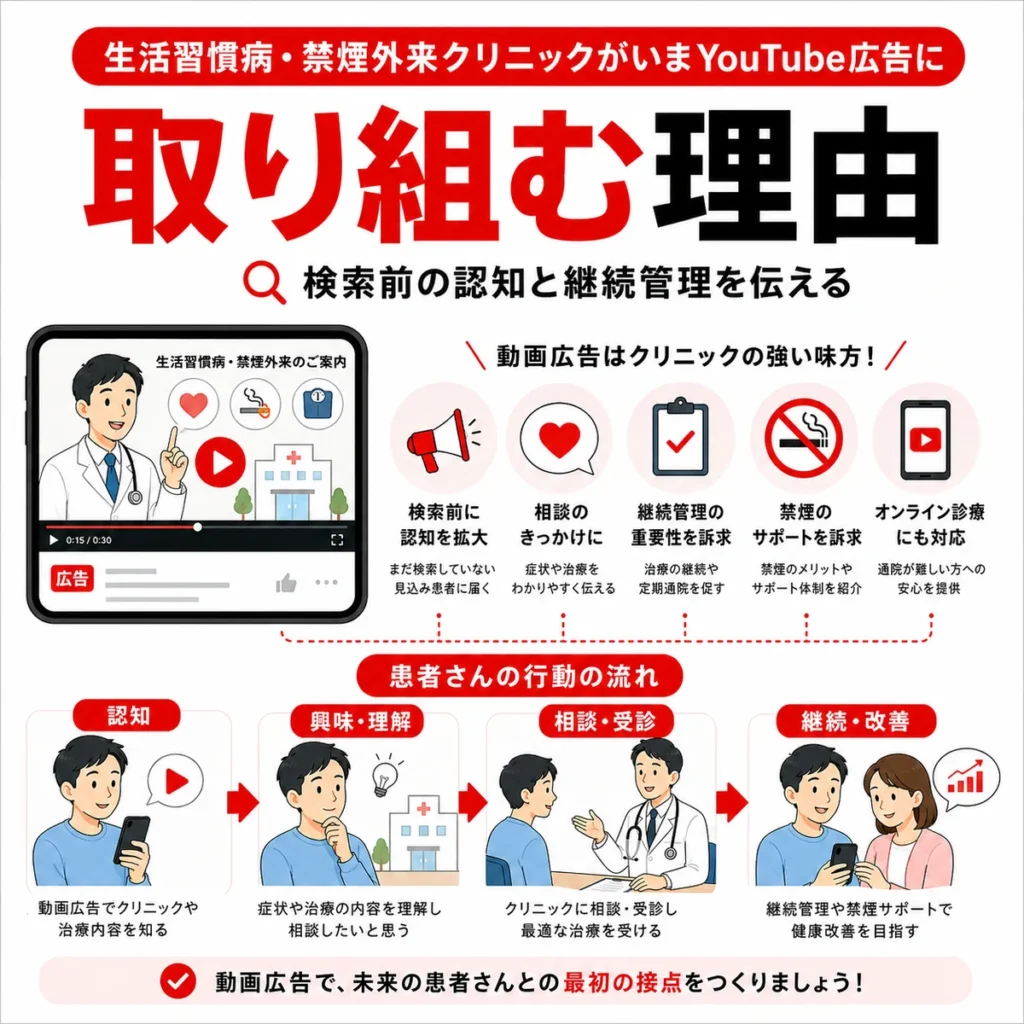 生活習慣病や禁煙外来の相談先を検索前に認知してもらい継続管理へつなげる理由を示すイラスト