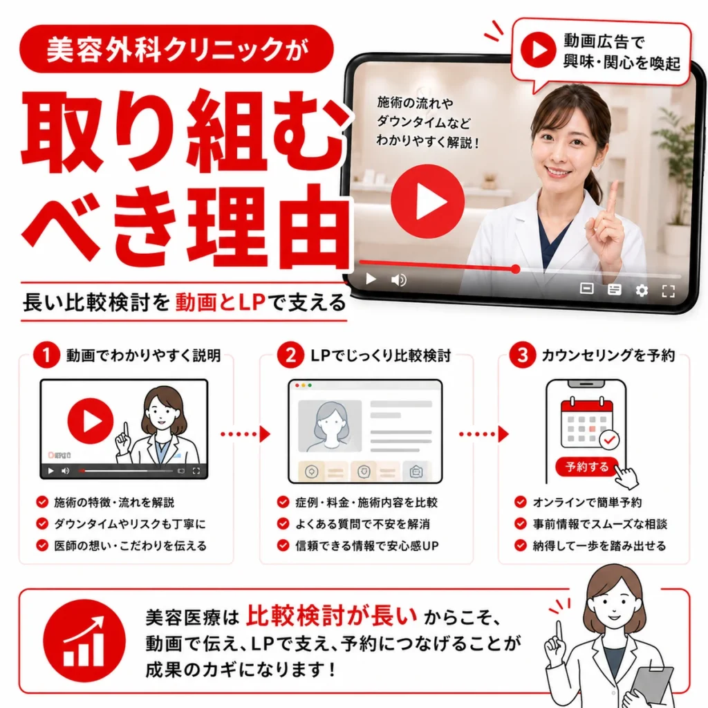 美容外科クリニックがYouTube広告に取り組むべき理由と動画からLP、予約へつなぐ流れを示すイラスト