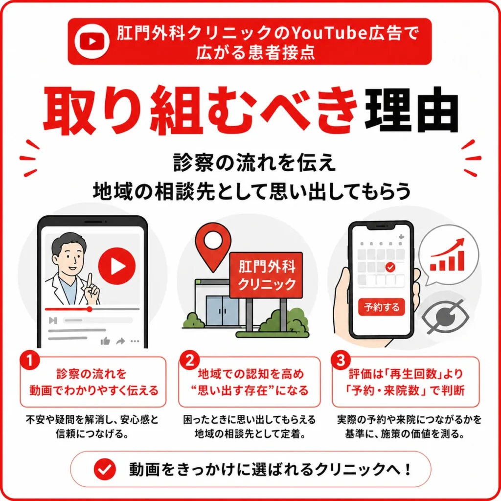 肛門外科クリニックがYouTube広告に取り組む理由と予約・来院で評価する考え方を示すイラスト