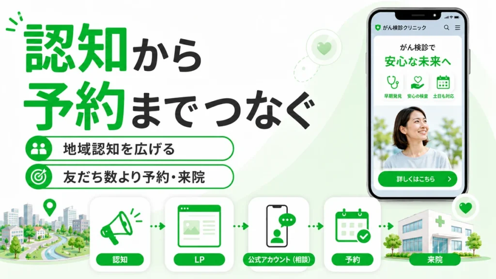 がん検診クリニックがLINE広告で地域認知から予約・来院までつなげる流れを示すイラスト