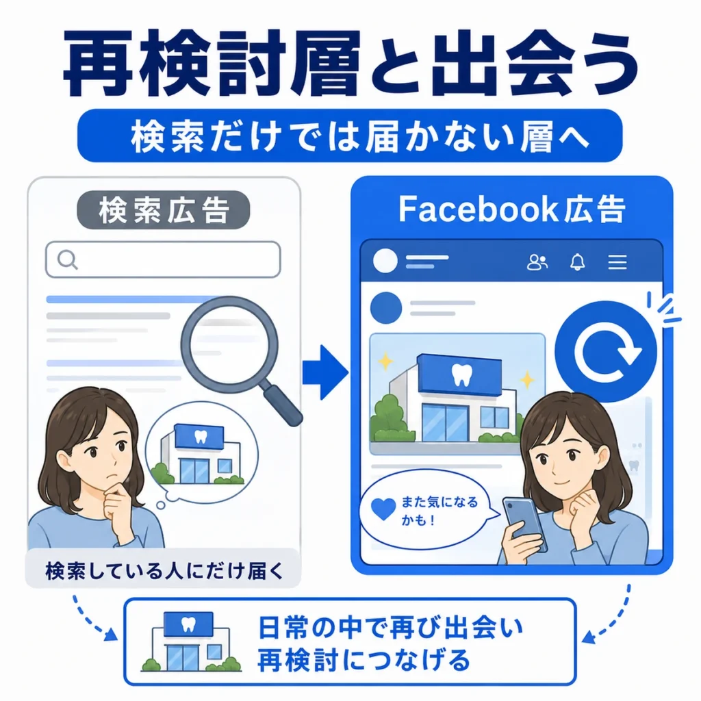 検索広告だけでは届きにくい再検討層へFacebook広告で再接触する流れを示すイラスト