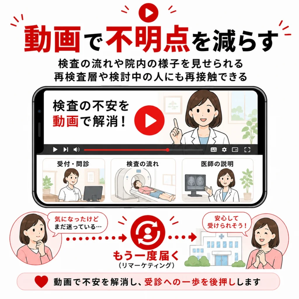 検査の流れや院内の様子を動画で見せて不明点を減らすことを示すイラスト