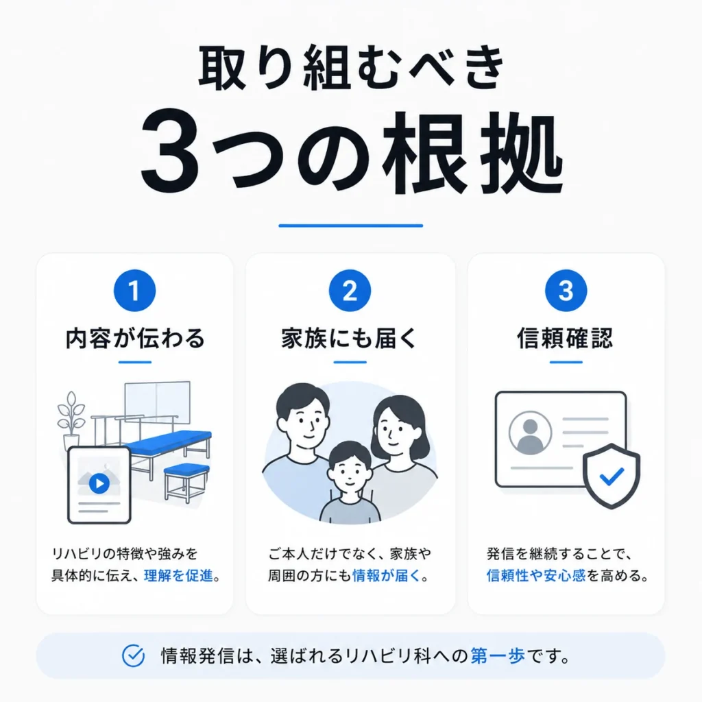 リハビリテーション科クリニックがX広告に取り組むべき3つの根拠を整理したイラスト