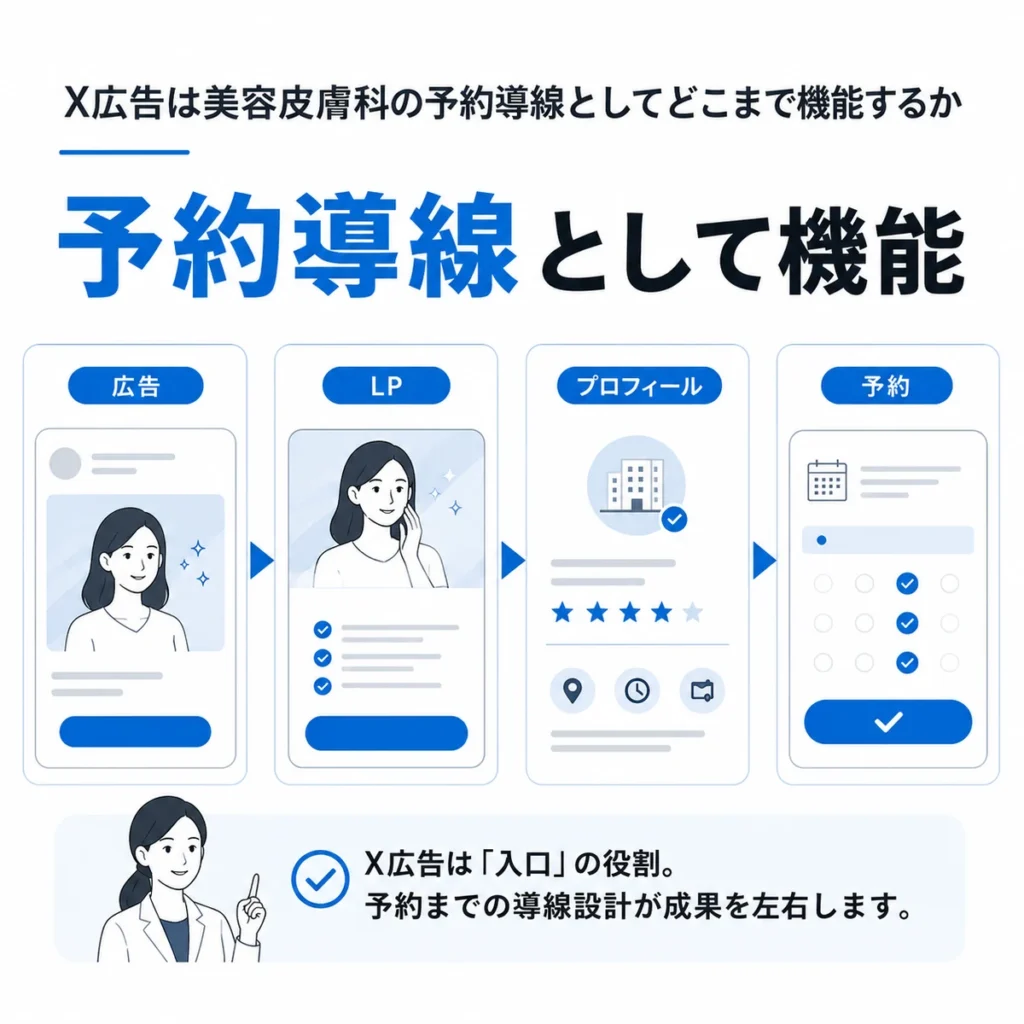 X広告からLP、プロフィール確認、予約へ進む美容皮膚科の予約導線を示すイラスト