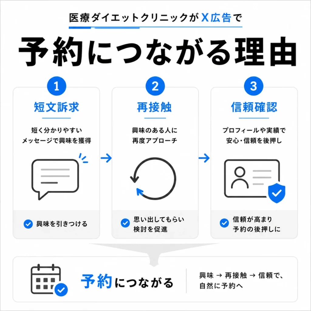短文訴求・再接触・信頼確認によって診療予約につながる理由を示すイラスト