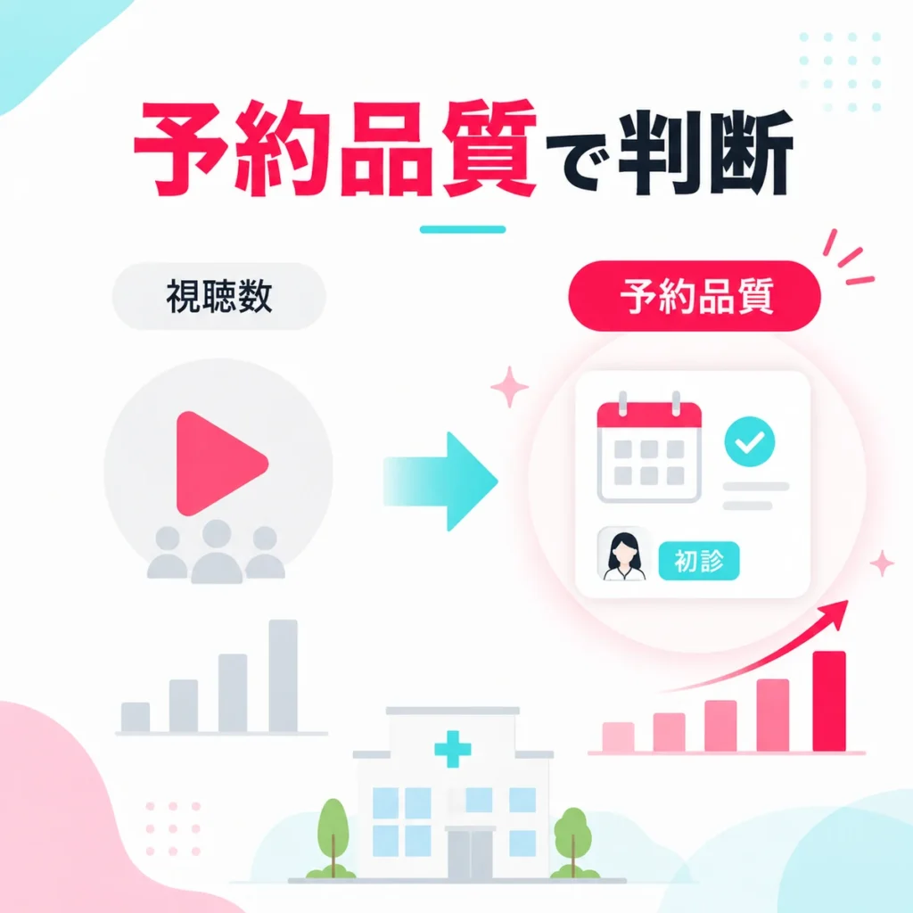視聴数ではなく初診予約の質を重視する考え方を示すイラスト