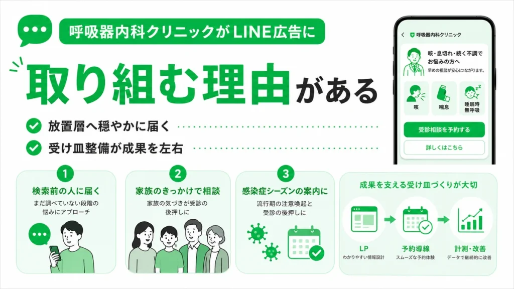 呼吸器内科クリニックがLINE広告に取り組む理由と受け皿整備の重要性を示すイラスト