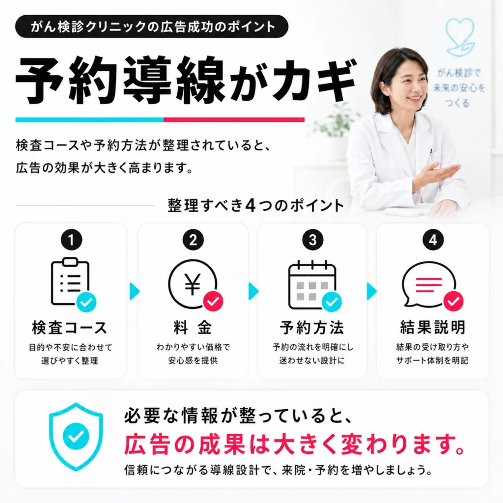検査コース・料金・予約方法・結果説明を整理することが広告効果につながる流れを示すイラスト