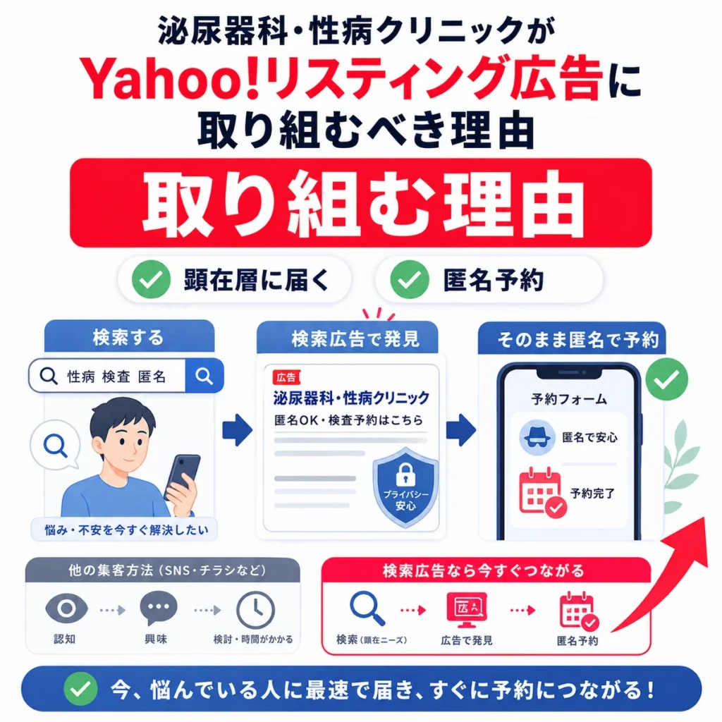 顕在層に検索広告で届き、匿名予約につながるYahoo!リスティング広告の利点を示すイラスト