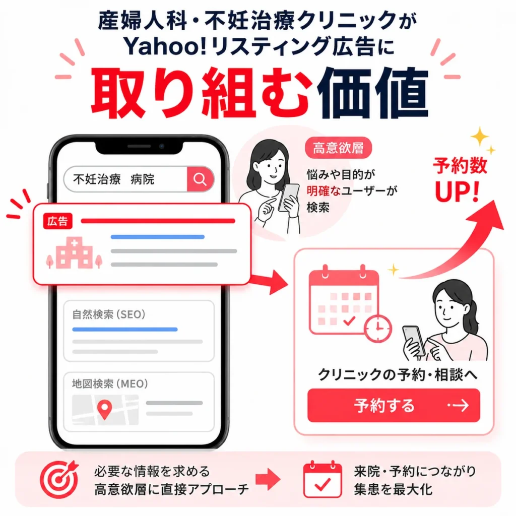 Yahoo!リスティング広告が高意欲層に届きクリニック予約につながる価値を示すイラスト