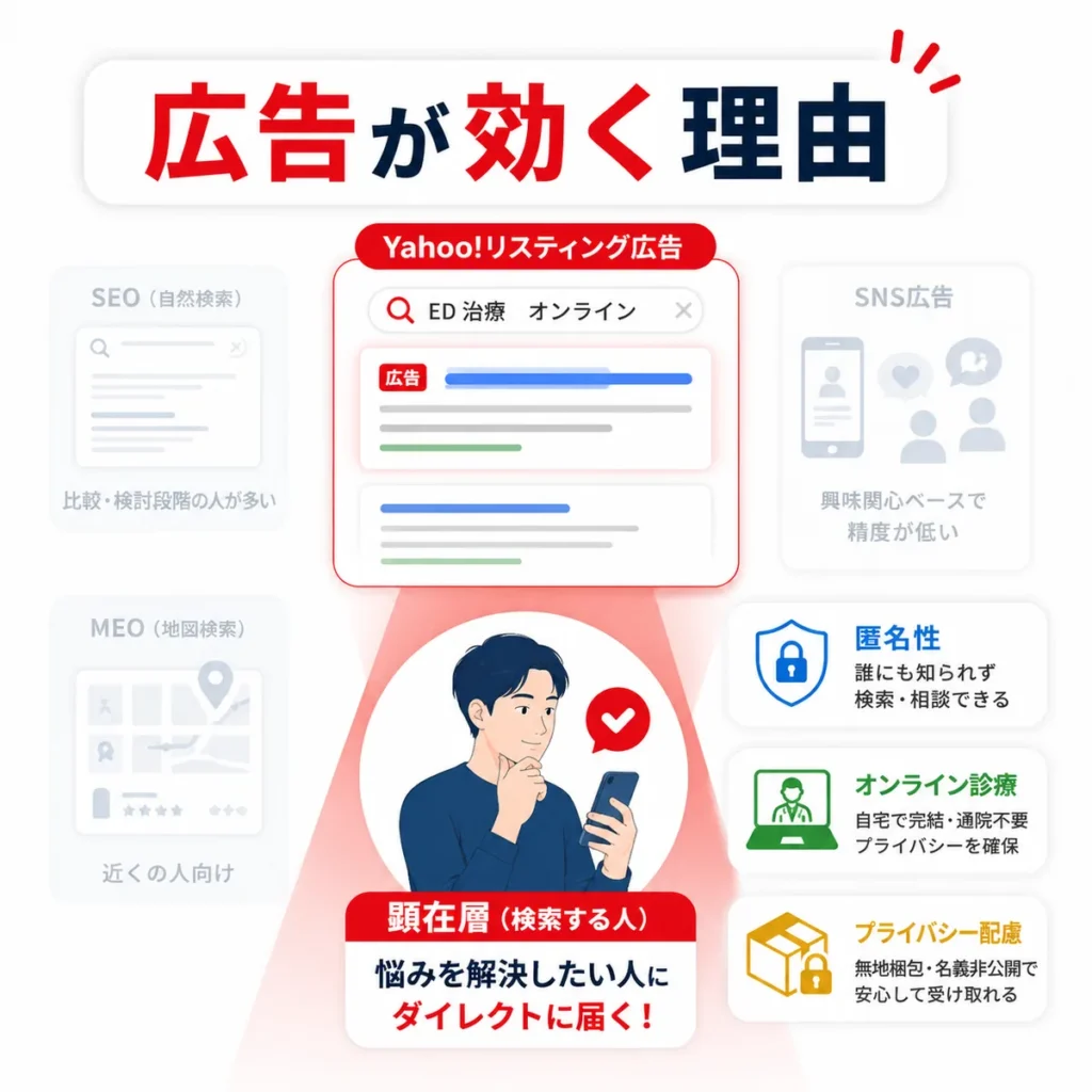 心理的ハードルが高い男性医療でYahoo!リスティング広告が顕在層に届く理由を示すイラスト