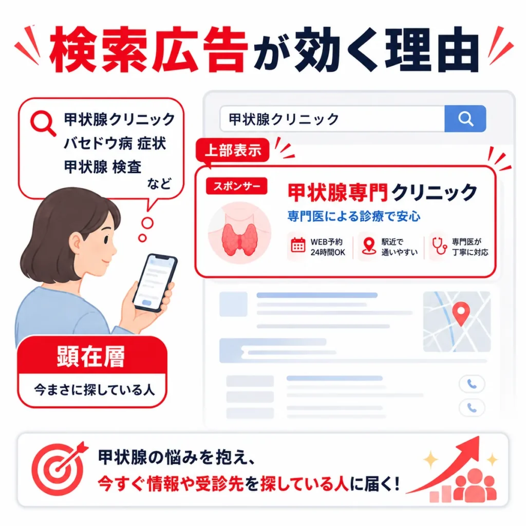 甲状腺の悩みを持つ顕在層に検索広告が上部表示で届く理由を説明するイラスト
