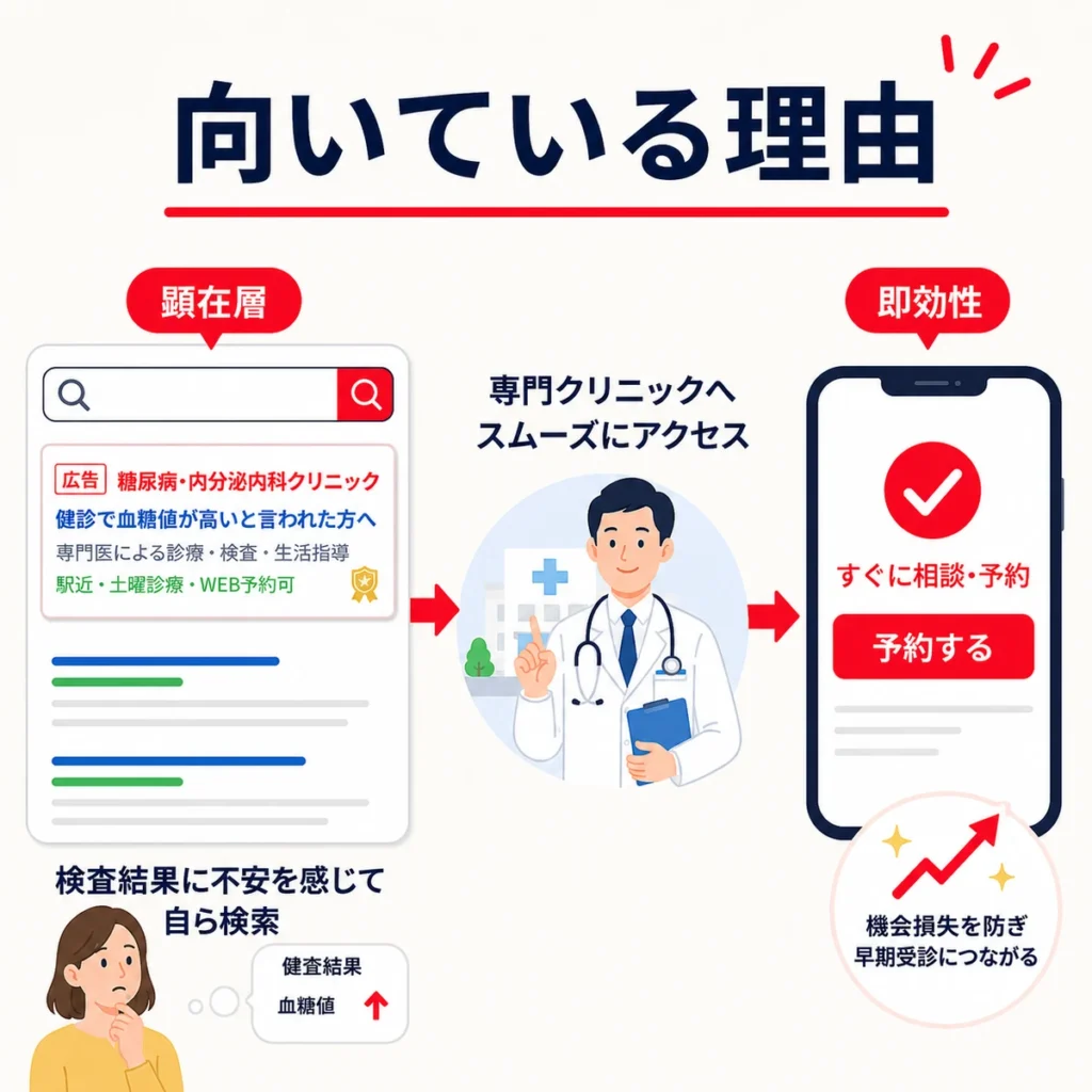 健診異常後の顕在ニーズに検索広告が届き予約につながる理由を示すイラスト