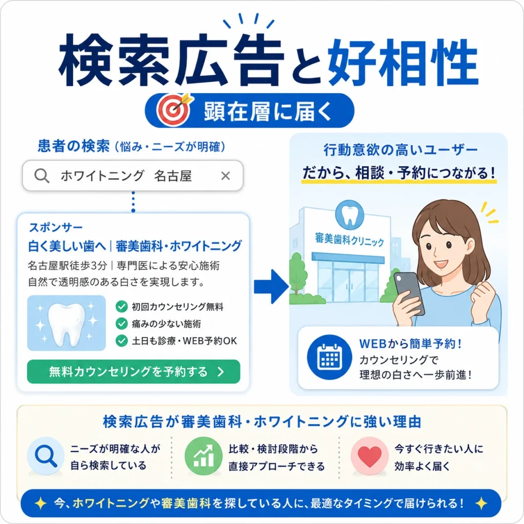 検索広告がホワイトニングを検討中の顕在層へ届く流れを示すイラスト