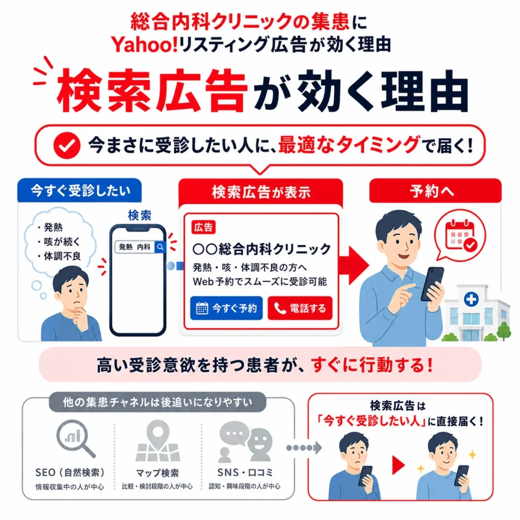 今すぐ受診したい患者に検索広告が届き総合内科クリニックの集患につながる流れを示すイラスト