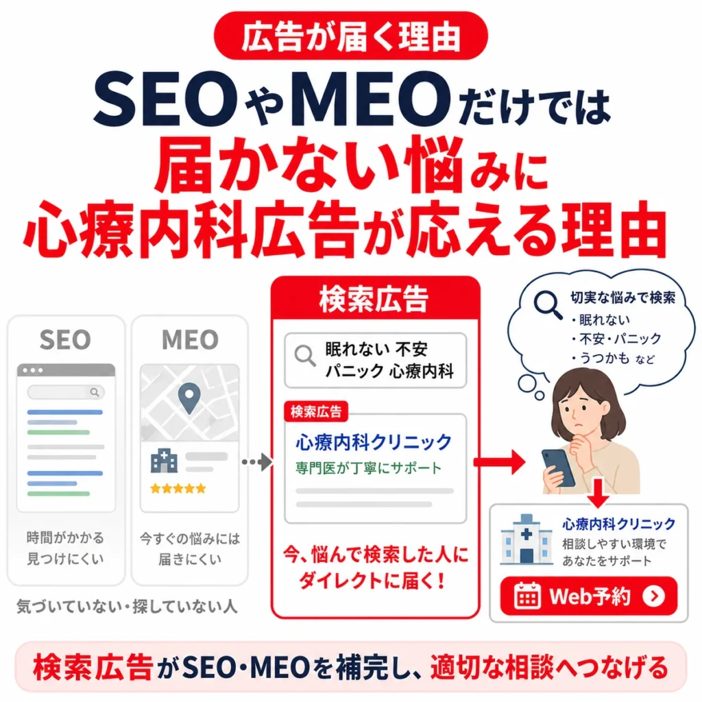SEOやMEOだけでは届きにくい悩み検索に心療内科の検索広告が応える理由を示すイラスト