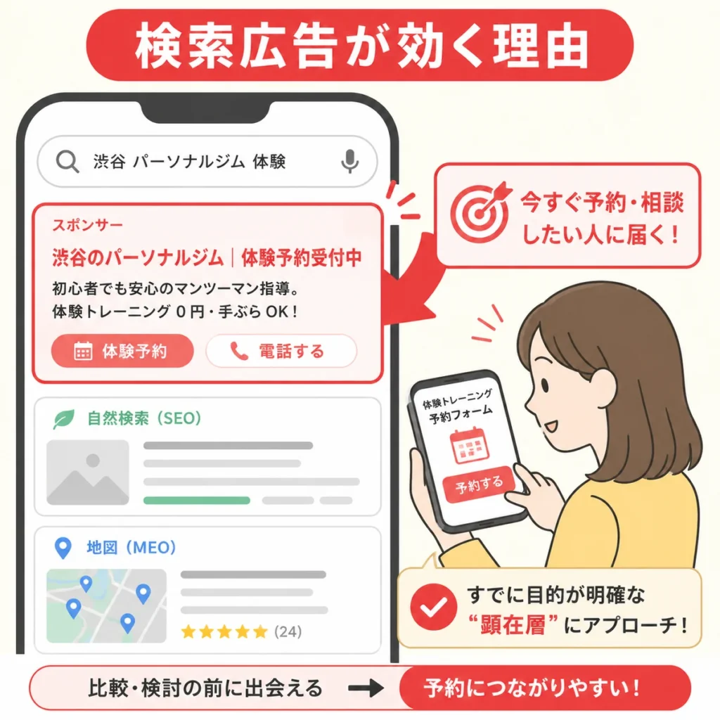 SEOやMEOだけでは届きにくい顕在層へ検索広告で予約・相談導線を届けるイラスト
